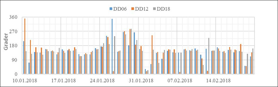 KVALITETSVURDERING AV MÅLEDATA Ved opptak 20. februar 2018 stod straumriggen i same posisjon som ved utsett.