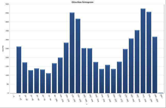 Vedlegg 9. Registrering av straumretning (antal målingar) i alle 15 sektorar på 44 m djup. Vedlegg 10.