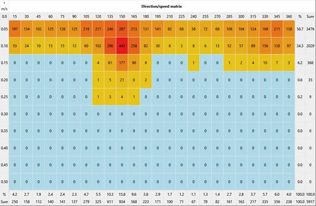 Vedlegg 13. Straumaktivitet innanfor 15 sektorar og fartsintervall på 0,05 m/s (5 cm/s) på 44 m djup ved Dyrholmen V i perioden 10. januar-20. februar 2018. Vedlegg 14.