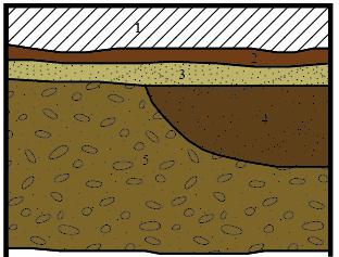 Stratigrafi PS 12: 1. Torv 2. Mørk brun sandholdig humus 3. Lys grågul sand 4. Brun sand 5. Gulbrun grus og småstein Figur 69. PS 12, sørøstlig profil.