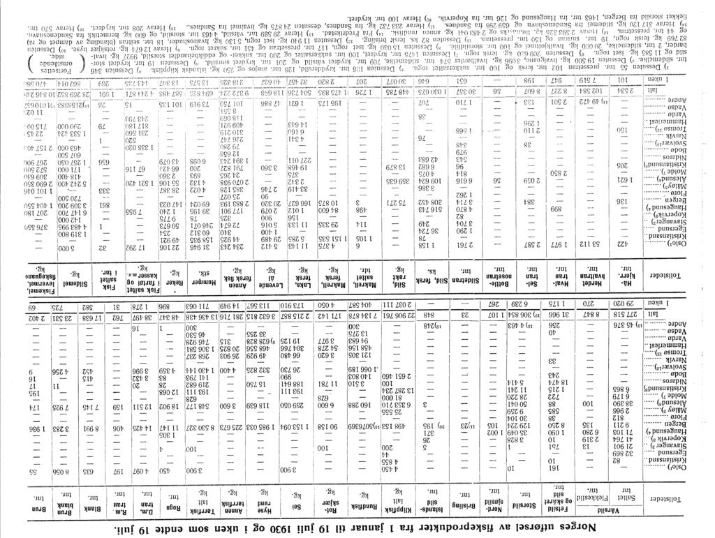 Norges utførsel av fiskeprodukter fra januar til 9 juli 930 og uken som endte 9 juli. i Tollsteder Saltet tm Oslol)... Kristiansand.. 82 Egersund... 32 869 Stavanger 2).. 2 90 Kopervik 3),.