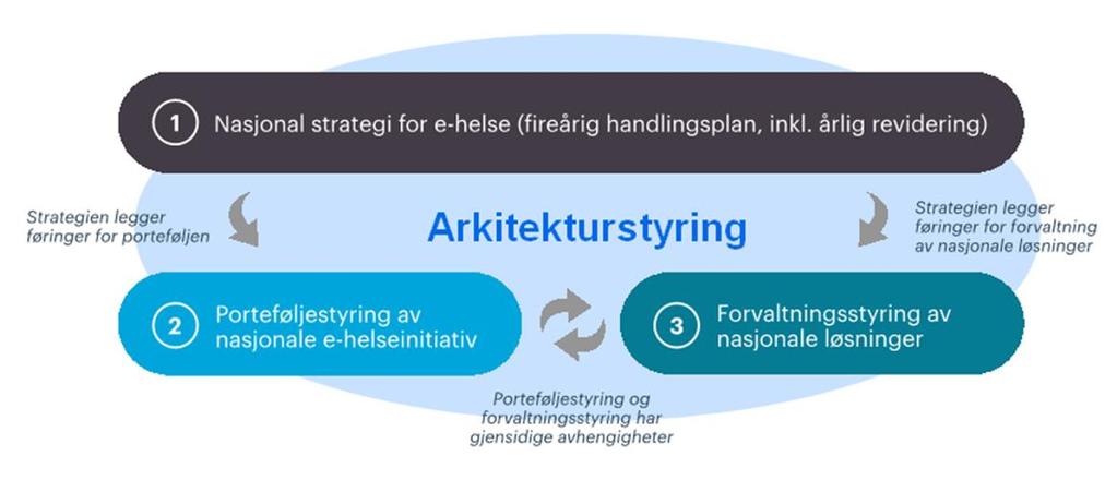 Samstyring av forvaltning foreslås realisert gjennom effektive sektorsammensatte områdestyrer.