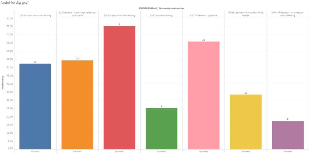 Figur 4: Andel og antall ferdige kandidater pr. bachelorstudium ved FBA på normert tid (start H2015, ferdig V2018). Best prosentvis gjennomføring ser vi for Bachelor i naturforvaltning.