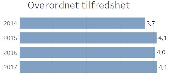 Figur 5: Resultat fra Studiebarometeret "Overordnet tilfredshet" for FBA 2017 Tabell 2 viser en indeks for hver indikator ved FBA.