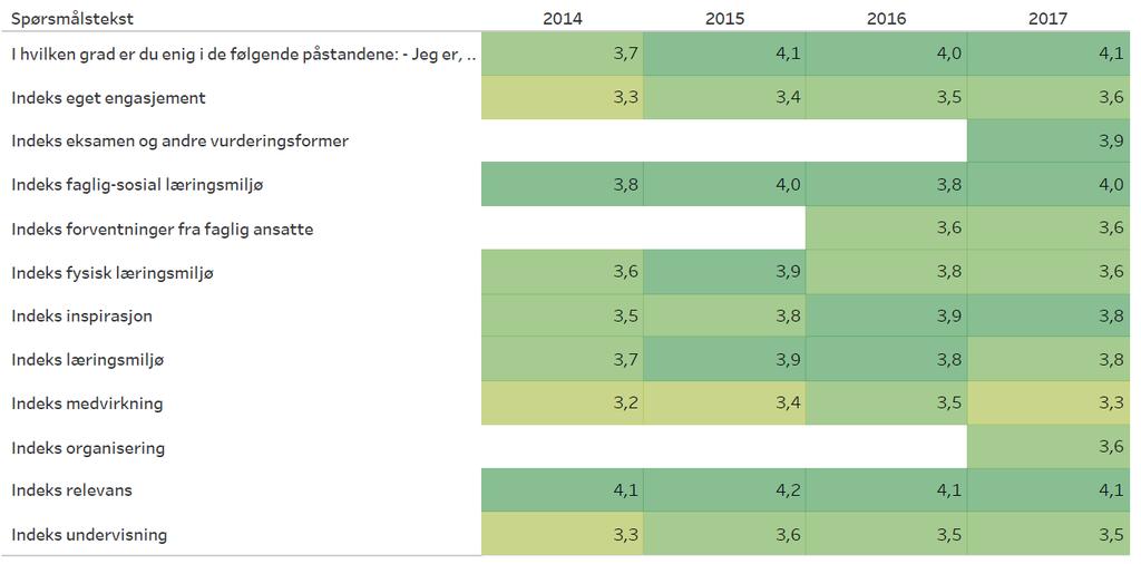 Studentene ved FBA oppgir at de bruker rundt 35 timer i uka på studiene. Dette er relativt høyt, men sammenlignet med en normal arbeidsuke på 37,5 timer, er det her vi ønsker å være.