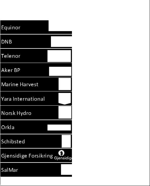 Informasjonsteknologi % Forbruksvarer Industri 6,6 % Materialer 8,7 % Energi