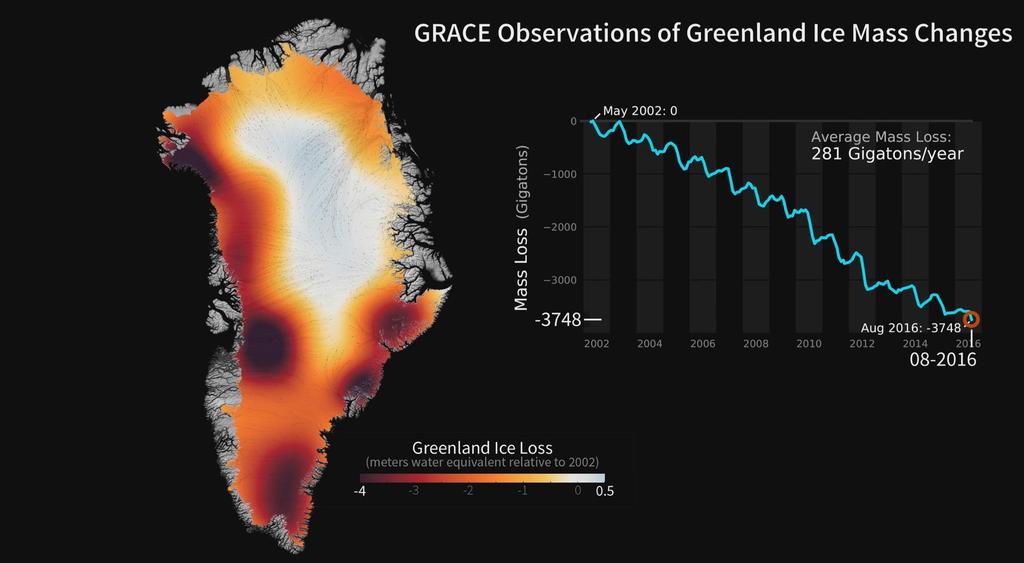 Greenland looses ice at a rate of 8000 tons
