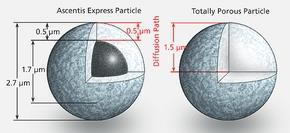 5 Teori 1.D Partikkelformer av stasjonærfaser 1.D.2. Typer partikler/media : b) Overflateporøse partikler (eng.: pellicular packings, porous layer beads, core-shell beads) : Historisk 2 faser : 1.