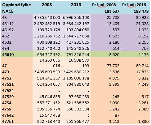 Tabell 14 Vareomsetning i kroner for hovedgruppe 45 og 47 og i 46610 med spesiell vekt på plasskrevende varer. Oppland fylke. År 2008 og 2016. Kilde SSB. Bearbeidet av Norconsult.