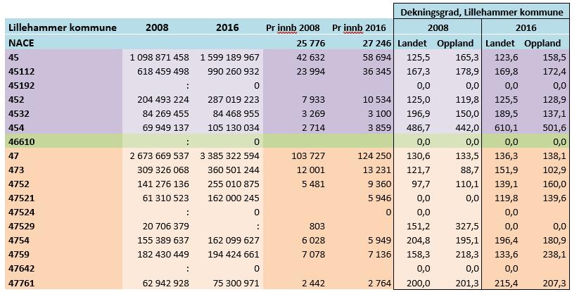 Detaljhanden med biler (240,5) Handel med elektriske husholdningsapparater (186,1) Handel med blomster og planter (189) Byggevarer (181,3) Møbler mv (154,4) Den generelt høye dekningsgraden for de