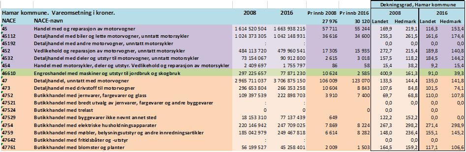 Dekningsgrad Hamar kommune Beregning av dekningsgrad i Hamar kommune med vekt på storhandel og plasskrevende varer 2008 2016 sett i forhold til Landet og