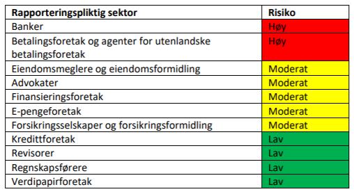 " "Tjenester som e-pengeforetak er også sårbare i forhold til hvitvasking og terrorfinansiering, men risikoen vurderes å være moderat"