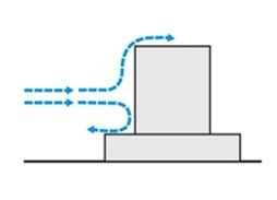 Etablering av lommeparker ved innsnevring/knekkpunkt i Aktivitetsbåndet for å skape friksjon og dempe vinden og dermed forhindre at vinden forsterkes ved innsnevring av gateløp.