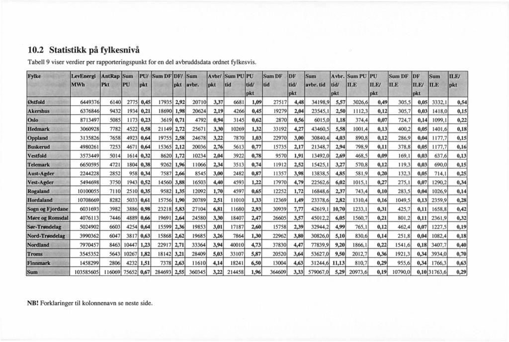 10.2 Statistikk på fylkesnivå Tabell 9 viser verdier per rapporteringspunkt for en del avbruddsdata ordnet fylkesvis. Fylke -, LevEnergi AntRap Sum PUI SumDF DFI Sum Avbrl SumPU PU SumDF DF Sum Avbr.