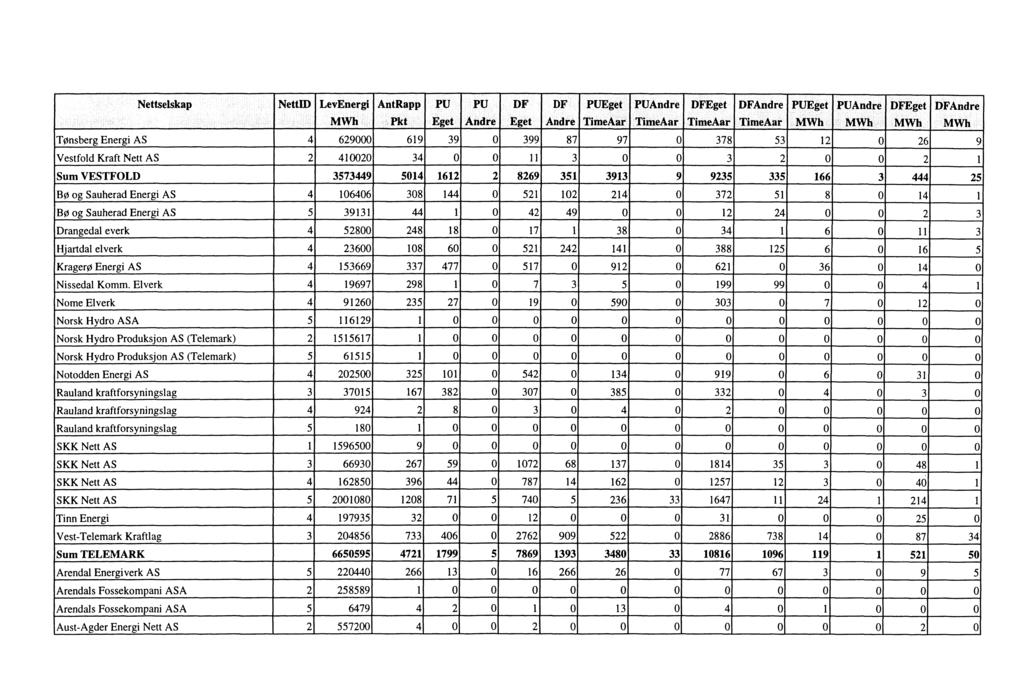 Nettselskap NettID LevEnergi AntRapp PU PU DF DF PUEget PUAndre DFEget DFAndre PUEget PUAndre DFEget DFAndre,.'... MWh.