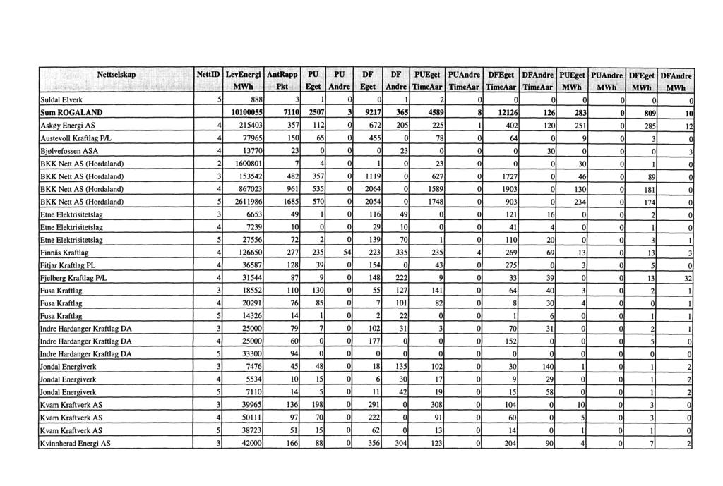 Suldal Elverk 5 888 3 O O I 2 O O O O O O O Sum ROGALAND 10100055 7110 2507 3 9217 365 4589 8 12126 126 283 O 809 10 AskØY Energi AS 4 215403 357 112 O 672 205 225 402 120 251 O 285 12 Austevoll