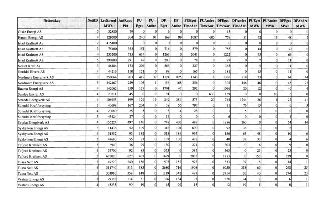 .. Nettselskap NettID LevEnergi ntrapp PU PU DK DF PUEget.. PUAndre DFEget. DFAndre PUEget PUAl'ldte meget DFÅndre :' MWH,;." Pkt Eget Andre. Eget Andre TimeAar TinieAar TiinMar TimeAar.