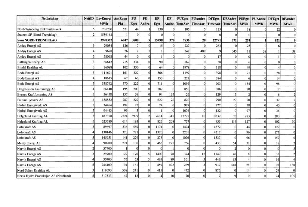 Nettselskap NettID LevEriergi AntRapp PU PU DF DF PUEget... PUAndre DFEget DFAndre PPEget PUAndre DFEget DFAndre, ".. l: MWb Pkt.