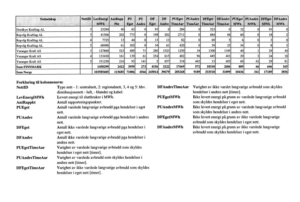 Forklaring til kolonnenavn: NettID Type nett - 1: sentralnett, 2: regionalnett, 3, 4 og 5: hhv. distribusjonsnett - luft, - blandet og kabel. LevEnergiMWb Levert energi til sluttbruker i MWh.