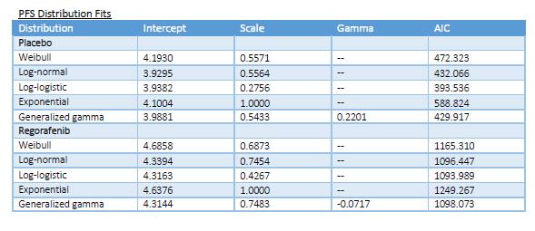 25/64 Tabell 6 Parameterverdier og AIC for ulike kurvetilpasninger av PFS (hentet fra Bayers svar på Legemiddelverkets klokkestoppbrev) OS For OS er det en større del av overlevelseskurven som må