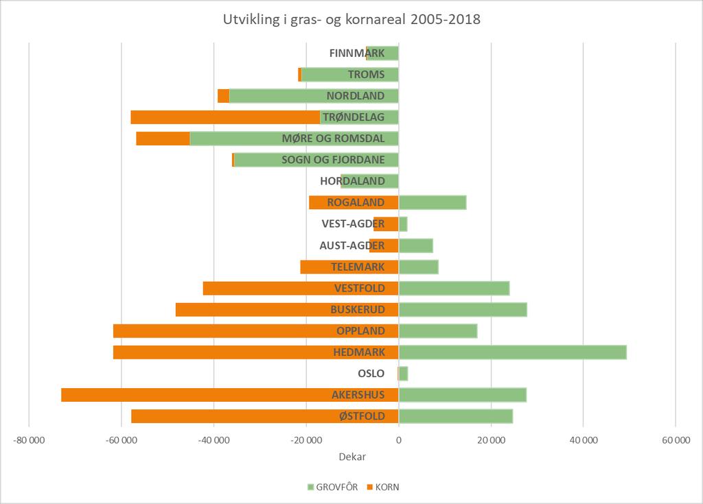 Figur 7: Fylkesvis utvikling i gras- og kornareal i perioden 2005-2018. Arealmålingene fra nytt kartverk i perioden 2005 2013 innebar en gjennomsnittlig reduksjon i arealet på ca.