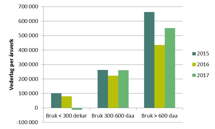 Figur 10: Endring i antall mordyr i perioden 2008-2017 i utvalgte kommuner Figur 12 viser at vederlaget til arbeid og egenkapital pr. årsverk er høyest for de største kornbrukene.