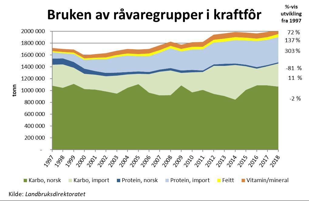 Tonn Figuren under viser forbruket av hovedgrupper av råvarer til kraftfôr over tid: Foredlingen av matkorn hos norske matmelmøller har falt med 40 000 tonn i løpet av de siste ti årene eller i