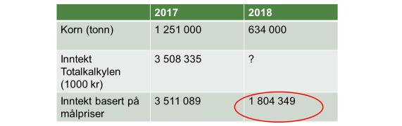 Bonden får dermed et netto tap på 226 500 kr etter at både den offentlige erstatningen og den private forsikringen er innvilget.