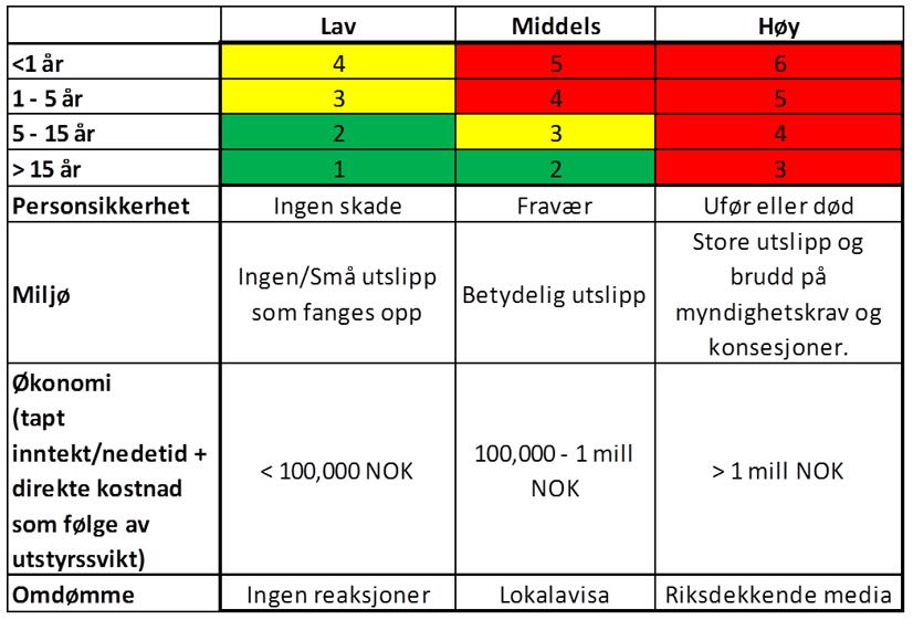 FMEA Beslutningslogikk