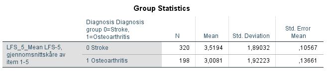 Kjikvadratstesten (pearson chi-square) viser p<0.001, det er <0.05, det betyr at denne assosiasjonen er statistisk signifikant.