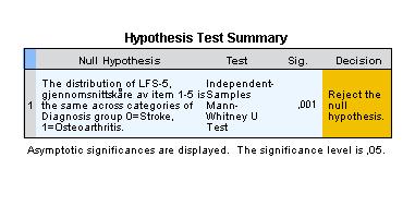 Resultatet av den ikke-parametriske testen viser same resultat som t-testen.