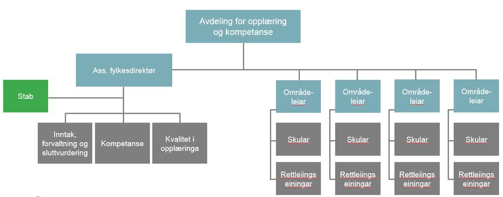 Avdeling for mobilitet og kollektivtransport Dei tillitsvalde slutta seg til forslaget til organisering av avdelinga, men påpeikte behovet for ein ny gjennomgang av