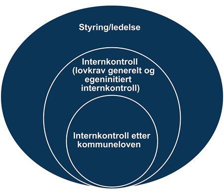 Begrepet internkontroll Defineres ikke i loven Loven angir hva som kreves som et minimum av