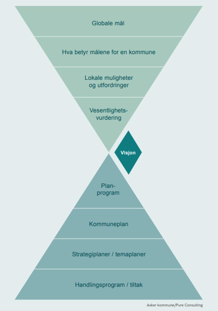 Figuren (kilde: Asker kommune) viser hvordan en kan trekke ned de globale bærekraftsmåla til lokal handling: Den øverste trekanten viser at en starter bredt, for å snevre inn arbeidet, fra det