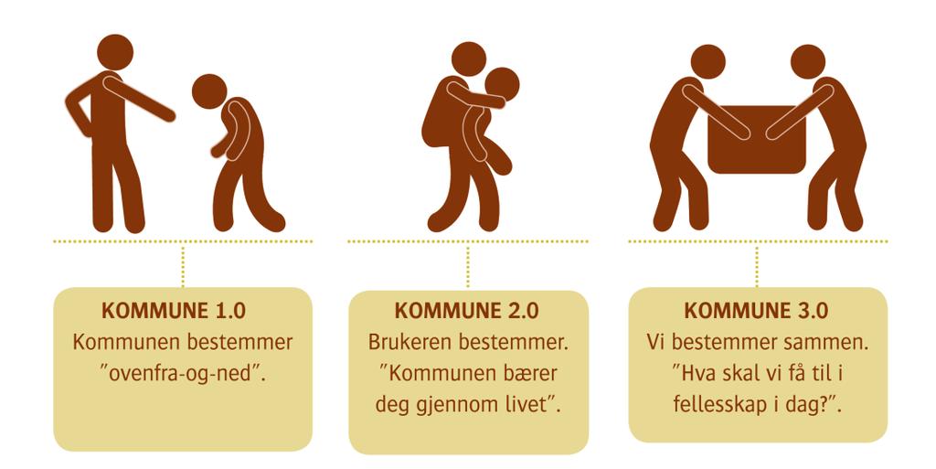 «Samskaping» Prinsippa for kommune 3.0 slik som vist i figuren under skal ligge til grunn for bygginga av Orkland kommune. Sammen bygger vi Orkland!