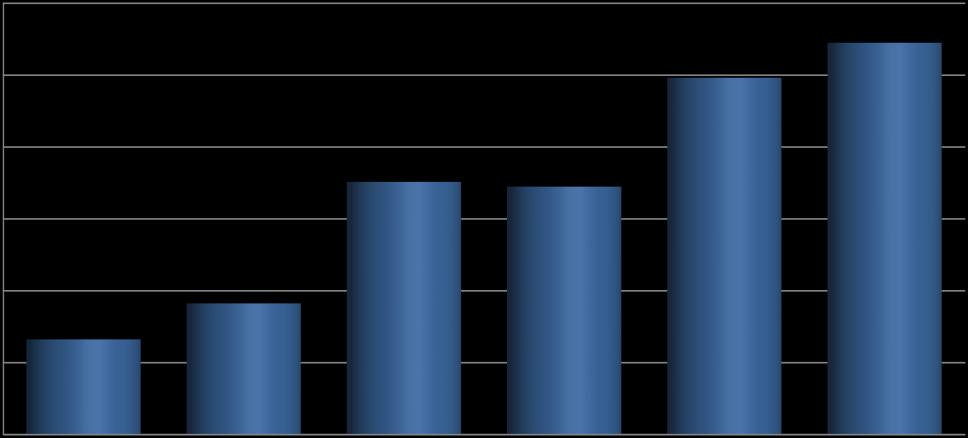 Slaktekvantum av laks i Nord-Troms har økt med 311% fra 2007 til 2017. Fra 2007 til 2017 har det vært en vekst i slakteriproduksjonen i Nord- Troms med 311%.