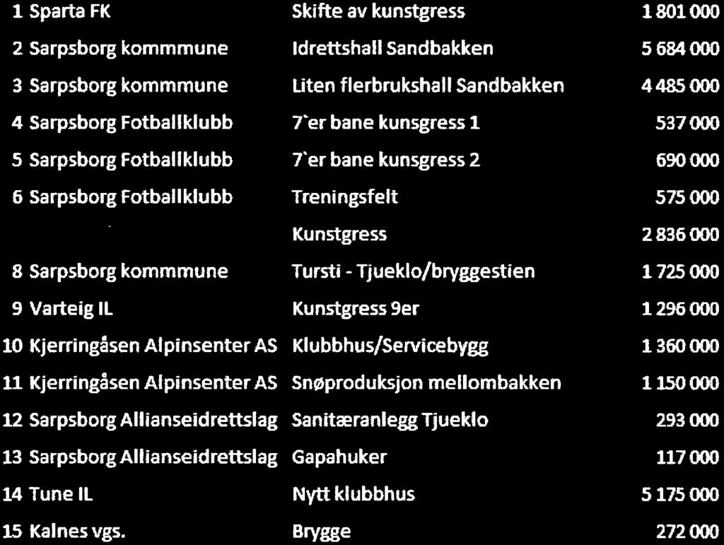 Fotballklubb 6 Sarpsborg Fotballklubb 8 Sarpsborg kommmune 9 Varteig IL 10 KjerringåsenAlpinsenterAS 11 KjerringåsenAlpinsenterAS 12 Sarpsborg Altjanseidrettslag 13 Sarpsborg Allianseidrettslag 14