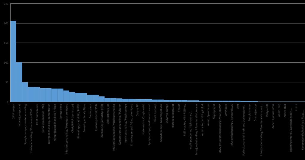 Status 2018 5500 leveringar 6000 pasientar Ca 1000 nye kvart år, men aukande Grafen viser 2018 - pas.:860 Diabetes : 76 (440 tot.