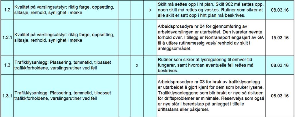 Utfordringer og justeringer som er gjort i kontrollopplegget: Vi er nøye med at retting av alle avvik er beskrevet på en slik måte at hele avviket blir