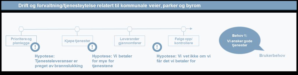 FORBEDRINGSPROSJEKT VEI- OG PARKFORVALTNING Pilotprosjekter saksbehandling Håndtere henvendelser og saker relatert til kommunale veier, parker og byrom Saksbehandling Hypotese: Bruker får varierende