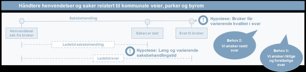 FORBEDRINGSPROSJEKT VEI- OG PARKFORVALTNING Drift og forvaltning/tjenesteytelse relatert til kommunale veier, parker og byrom Digitalisering Prioritere og planlegge Kjøpe tjenester Leverandør