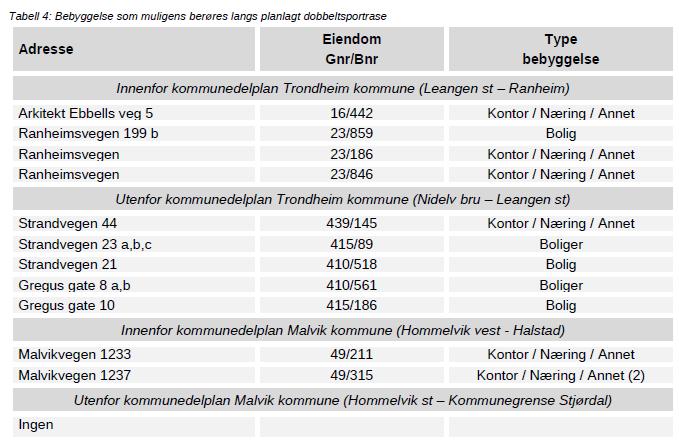 Kommunedelplanen båndlegger arealene/ forbyr tiltak som kan være til hinder for planlegging og utbyggin av dobbeltsporet fram til ny detaljplan blir utarbeidet.