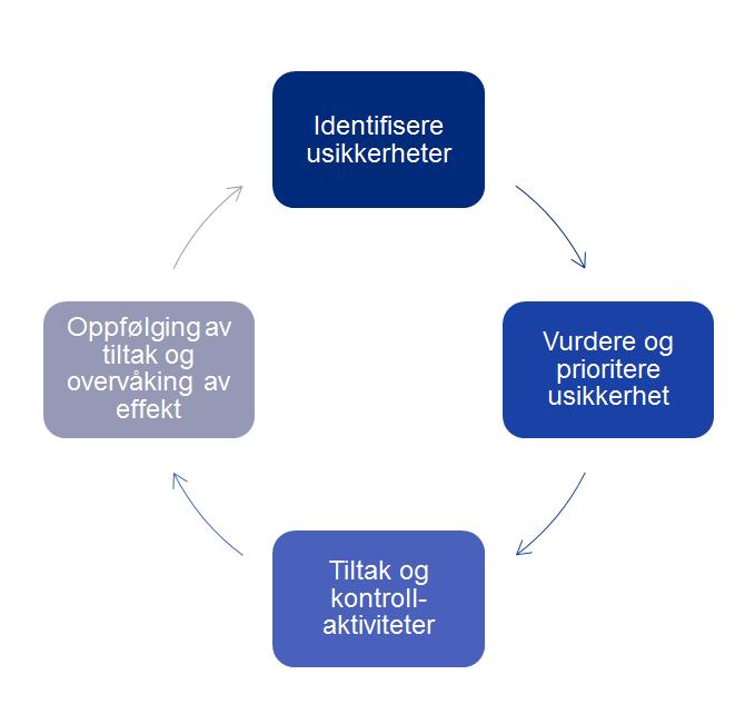 Retningslinje Godkjent av: Steffensen, Birger Side: 13 av 17 3.8.