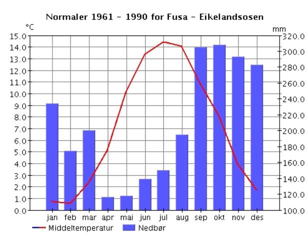 Klima Det er generelt fuktig og mildt kystklima på Sævareid. Informasjon fra nærliggende værstasjoner viser at snødybde normalt sett ikke overstiger 25 cm (www.senorge.no). I følge www.eklima.