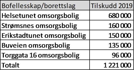 Kommunestyre 13.12.2018: Formannskapets innstilling ble enstemmig vedtatt.