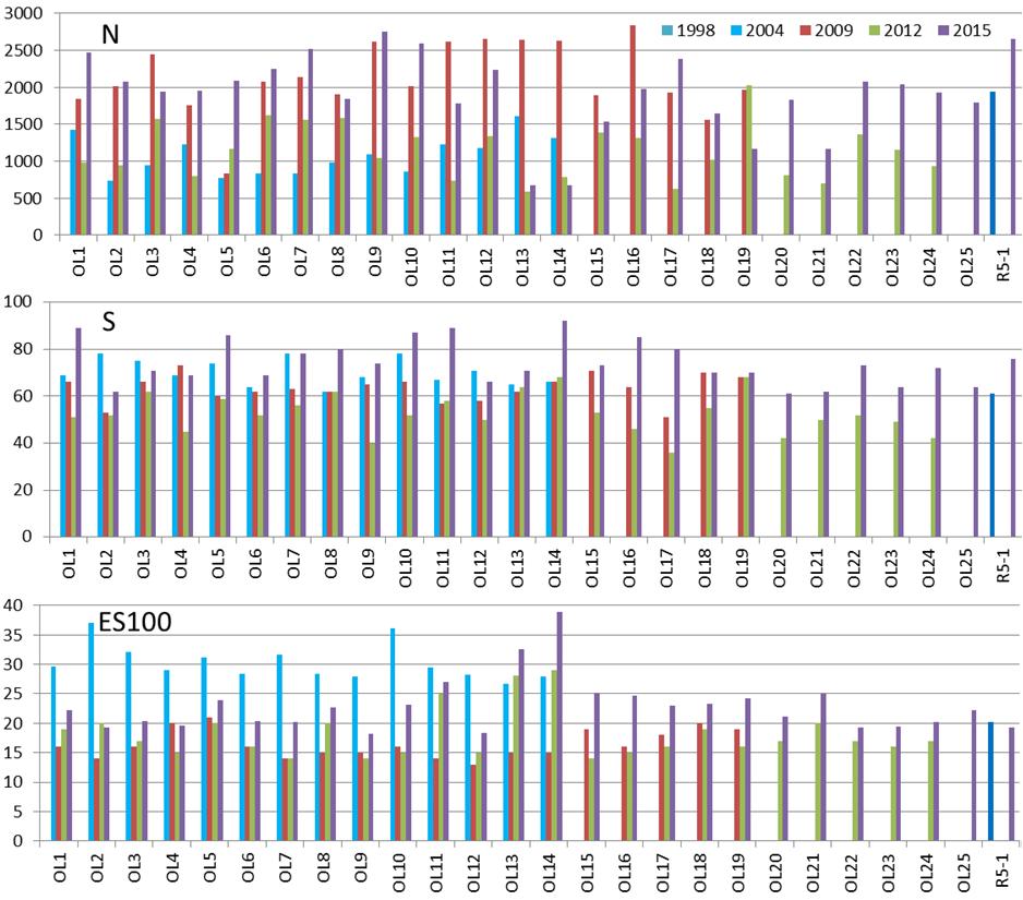 Sammenligning med tidligere undersøkelser Figur 4.4-4 viser antall individer og arter samt diversitetsindeksene på Ormen Lange i perioden 2004-2015, og på den regionale stasjonen R5-1 i 1998 og 2015.