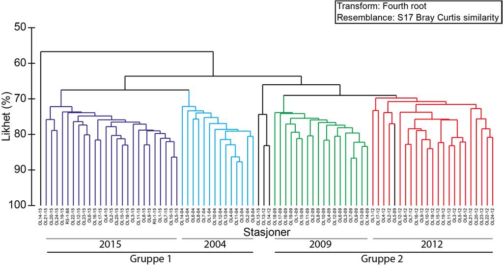 Klassifikasjon er gjennomført på familienivå for årene 2004 til 2015 inkludert den regionale stasjonen R5-1 fra 1998. Analysen (Figur 4.