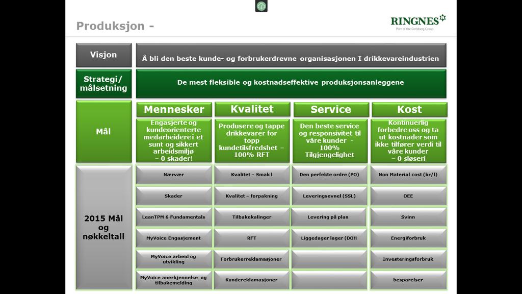 Vedlegg 1) Bakgrunnsdata Virksomhet/organisasjon, medarbeidere, visjon/forretningsidé, produkter/tjenester, kunder/brukere, marked, Lean-historikk og bakgrunn Lean er måten vi jobber på innen for