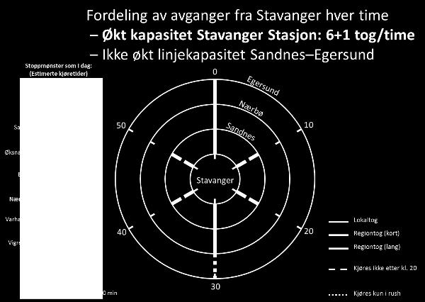 og økt kapasitet Stavanger stasjon gir rom for økt frekvens