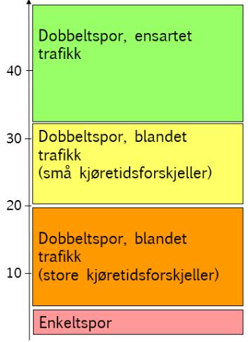 Dagens situasjon Både lokaltog, regiontog, fjerntog og